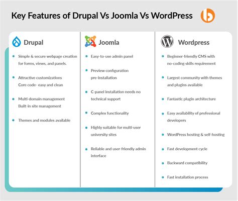 Drupal Vs Joomla Vs WordPress CMS Comparison