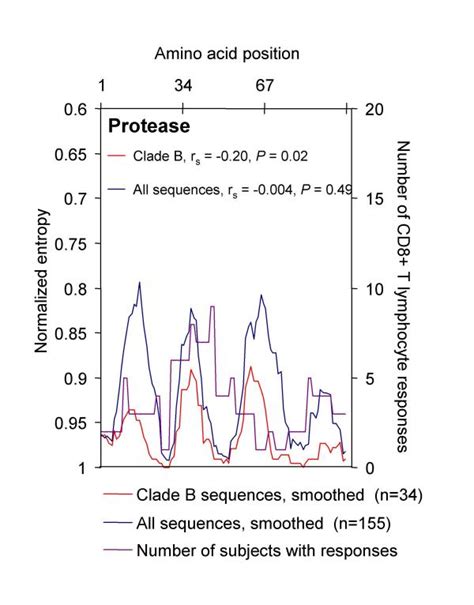 Correlation Of Amino Acid Sequence Variability With Frequency Of CD8 T