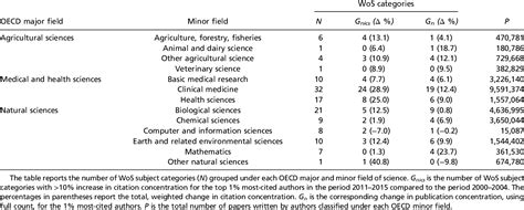 Table 1 From Global Citation Inequality Is On The Rise Semantic Scholar