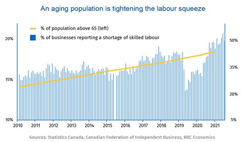 Proof Point Canadas Labour Shortages Will Outlive A Recession Rbccm