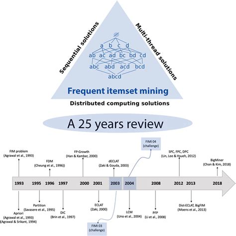 Frequent Itemset Mining A 25 Years Review Luna 2019 Wires Data