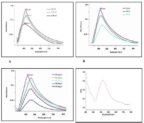 Uv Visible Spectra Of Ag Nps A Using Different Molar Ratio Of Ag And