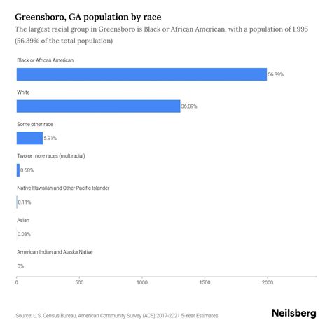 Greensboro Ga Population By Race And Ethnicity 2023 Neilsberg