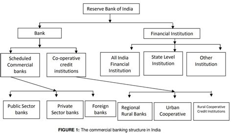 Cooperative Banking Structure In India