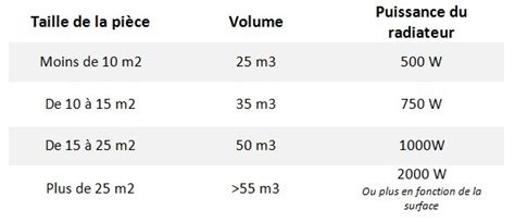 Quelle puissance de radiateur pour une pièce de 40 m2 Housekeeping
