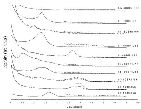 Small Angle X Ray Diffractograms Obtained From Dip Coated Films