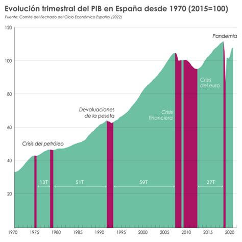 Hacia una nueva crisis en España Las grandes recesiones del pasado y