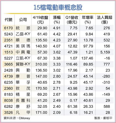 三利多 15檔電動車概念股飆 上市櫃 旺得富理財網