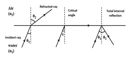 Critical Angle Formula