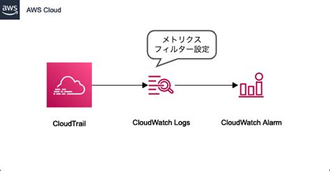 Cloudtrail イベントを Cloudwatch Logs メトリクスフィルターで監視している時に特定の Iam ロールによる操作は検知