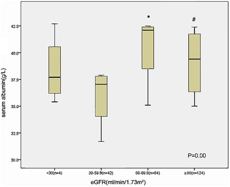 Serum albumin and albuminuria predict the progression of chronic kidney