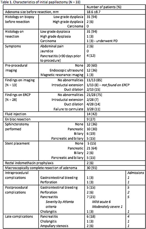 Tu1527 Recurrence And Complications Are Common After Endosocpic Resection Of Ampullary Adenomas