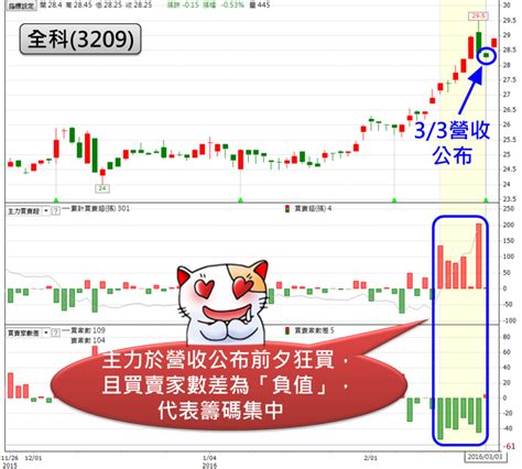 2 月營收開始公佈囉！25 檔「營收暴衝股」搶先看，成為第一個看到的人