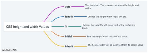 Learn Css Height And Its Properties Visually Explained Thread