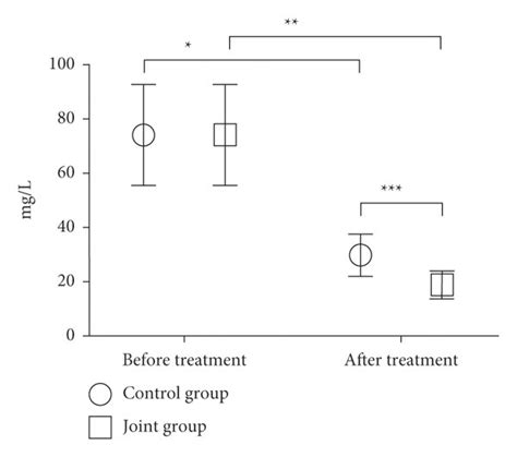 Comparison of the CEA levels of the two groups of patients. Note: The ...