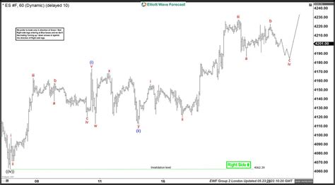 Elliottwave Forecast On Twitter ES F Completed 3 Waves Pull Back And