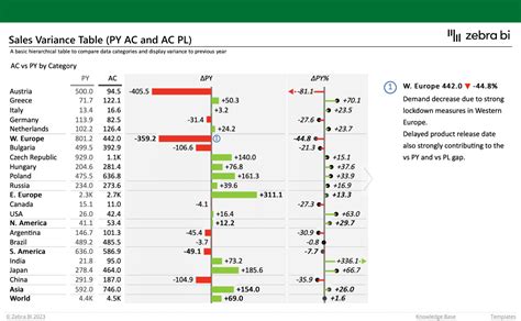 Sales Variance Analysis Report Templates Excel Zebra BI