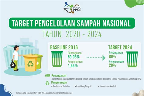 Target Pengelolaan Sampah Nasional Tahun Nawasis