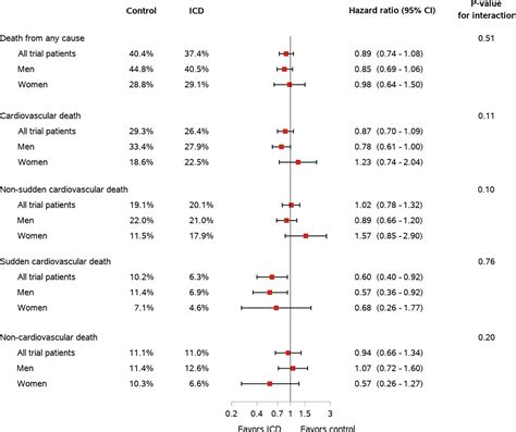 Efficacy Of Implantable Cardioverter Defibrillator In Nonischemic