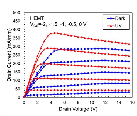 A Transfer And B Output Characteristics Of An Algangan Hemt With