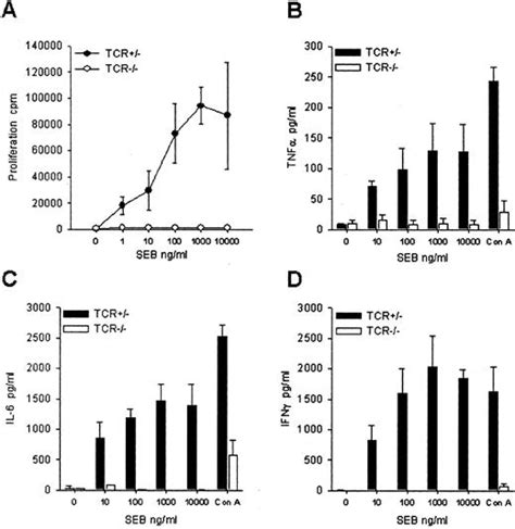 The Mechanism Of Superantigen Mediated Toxic Shock Not A Simple Th1