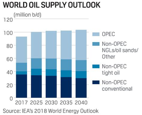 Factbox Key Oil Forecasts From The Ieas World Energy Outlook Sandp