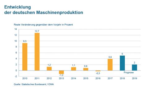 Maschinenbau Bleibt Robust In Schwierigem Umfeld Schaltschrankbau