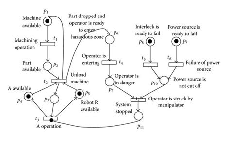 Petri Net Model Of A Manufacturing Cell Download Scientific Diagram