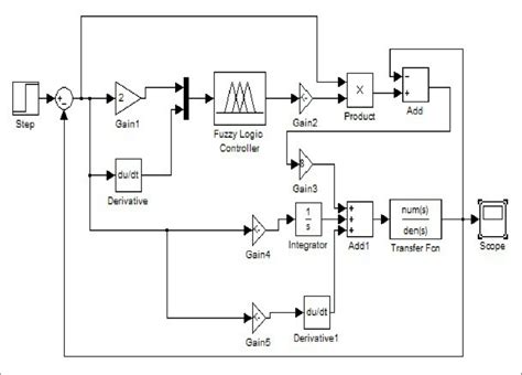 Fuzzy Pid Controlled System Download Scientific Diagram