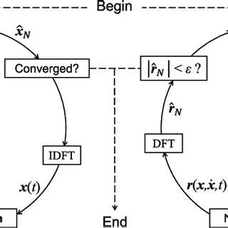 Pdf Harmonic Balance Methods A Review And Recent Developments