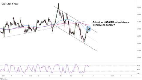 Forex Odrazí se USD CAD od rezistence trendového kanálu FXstreet cz