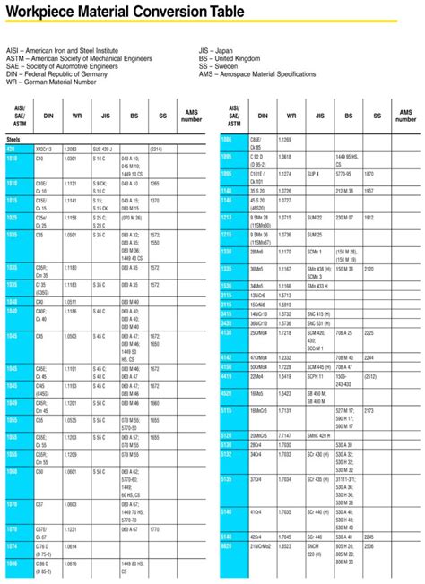 Steel Grades Conversion Max Steel L References And Resources