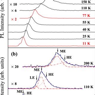 Temperature Dependent PL Spectra Of HgTe Hg 0 05 Cd 0 95 Te SL Those