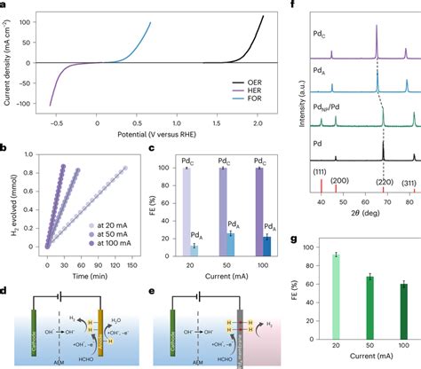 Comparison Of Electrocatalytic H Production And Absorption Using Pd