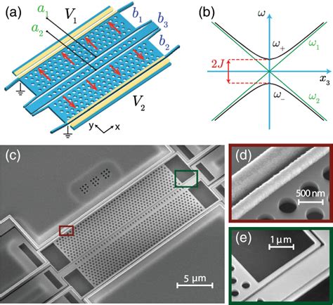 Figure From Position Squared Coupling In A Tunable Photonic Crystal