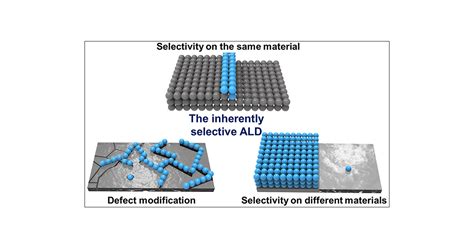 Inherently Selective Atomic Layer Deposition And Applications