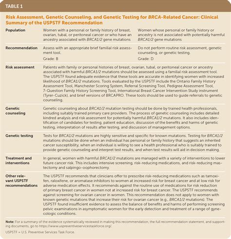 Risk Assessment Genetic Counseling And Genetic Testing For Brca