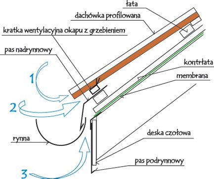 Anatomia Okapu Cz Dwa Rozwi Zania Portal Dachy Info Pl