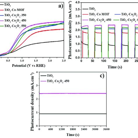 A LSV Plots B Transient Photocurrent Density Plots At 1 85 V Vs