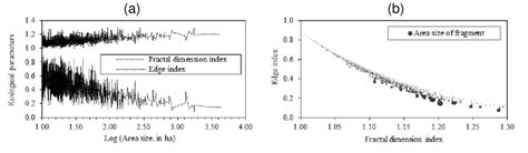 Relation Between Landscape Ecology Metrics Of Forest Fragments In The