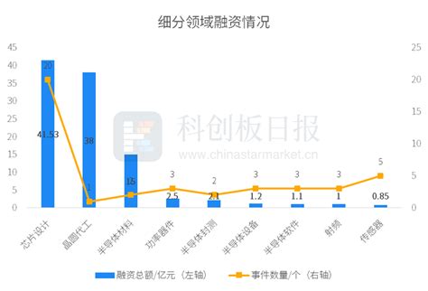 财联社创投通：6月国内半导体领融资总额同比增加15135 深圳6家公司获投天天基金网