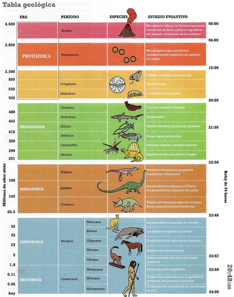 Tabla De Las Eras Geologicas Azomi