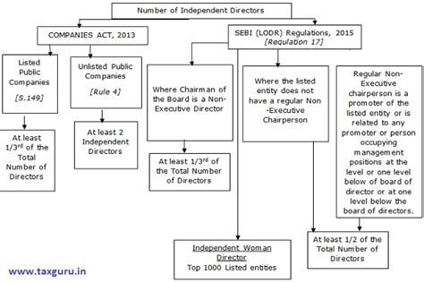 Independent Directors Companies Act 2013 And Sebi Lodr Regulations 2015