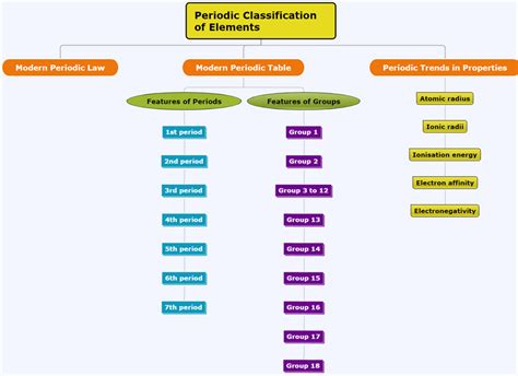 Mind Map Lesson Science State Board Class