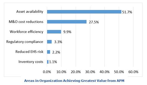 The State Of Industrial Asset Performance Management Arc Advisory