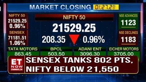 Sensex Tanks 802 Pts Nifty Below 21550 Titan Ril Drop 3 Each