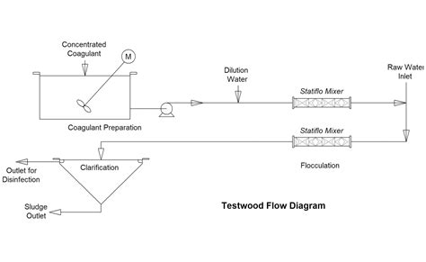 Inline Static Mixers For Municipal And Industrial Water Treatment Process