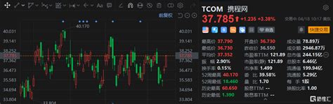 美股异动 携程涨超3 首季签约逾1300家线下门店 新闻资讯 哎呦哇啦au28cn