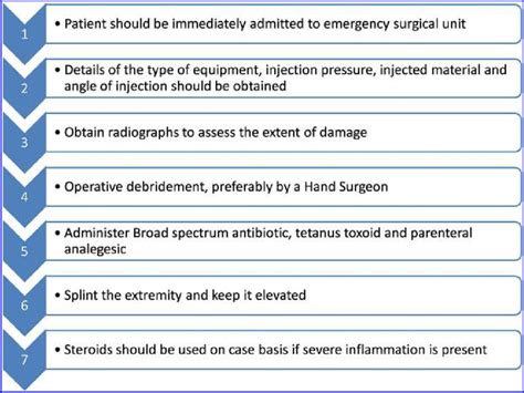 General Line Of Approach For Management Of High Pressure Injection Injury Download Scientific