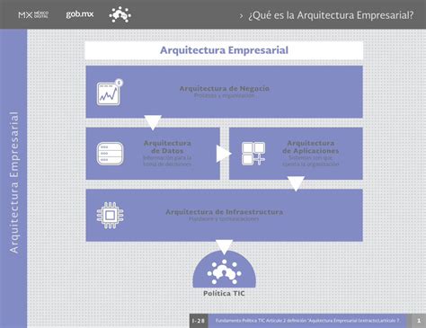 Pdf Qué Es La Arquitectura Empresarial Gobmx · I 28 2 › ¿qué Es La Arquitectura